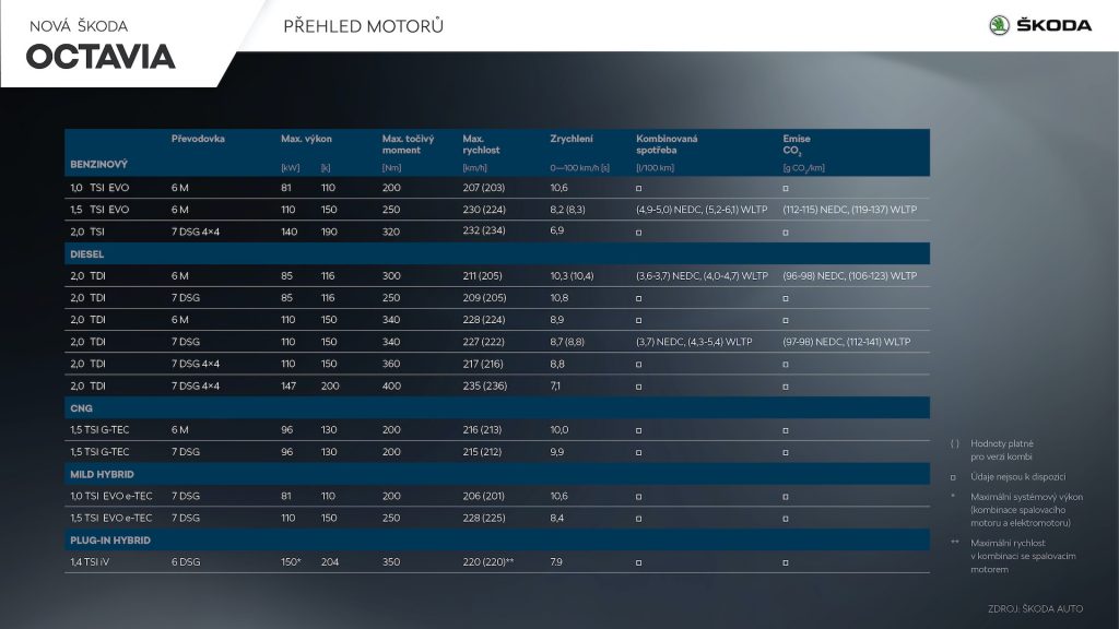 Nová Škoda Octavia - přehled motorů