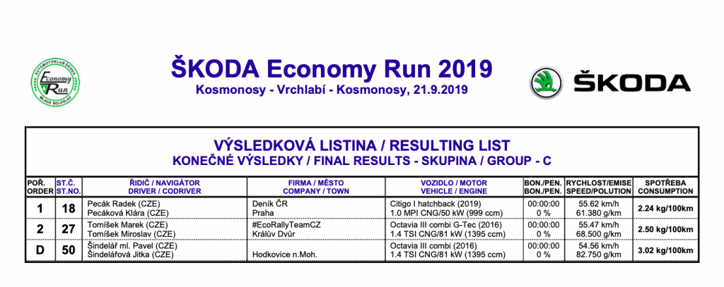 Výsledky 38. Škoda Economy Run 2019 - skupina C