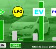 I přes propad trhu nových aut hlásí alternativní paliva nárůsty, kromě LPG