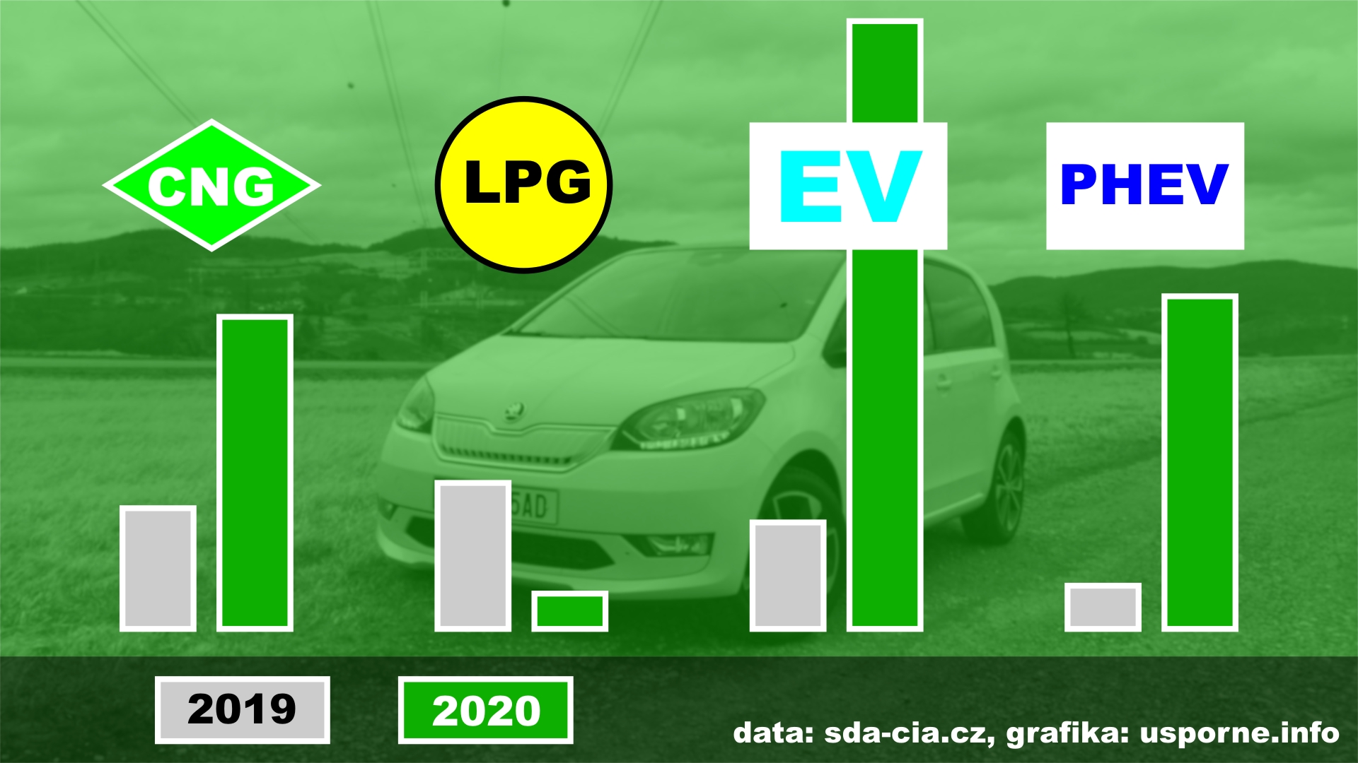 I přes propad trhu nových aut hlásí alternativní paliva nárůsty, kromě LPG